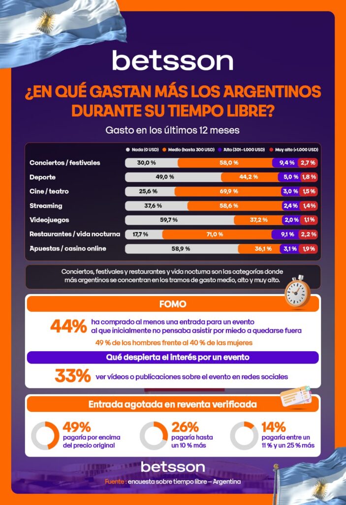 El gasto y el FOMO
