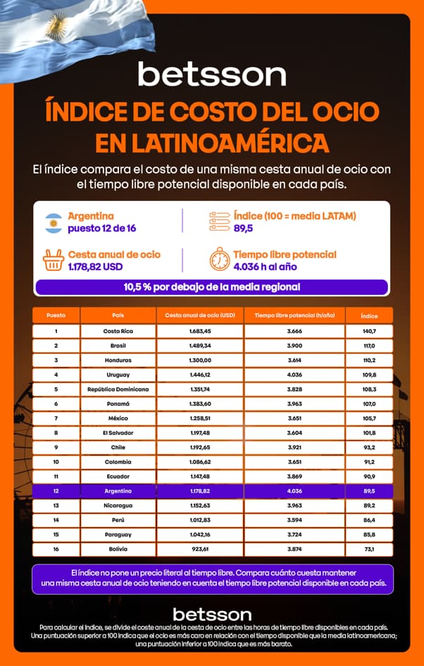 Índice de costo del ocio en latinoamerica
