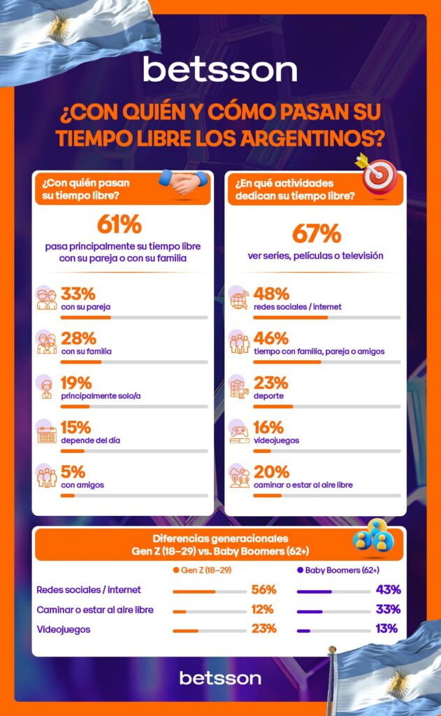 ¿Con quíen y cómo pasan su tiempo libre los argentinos?